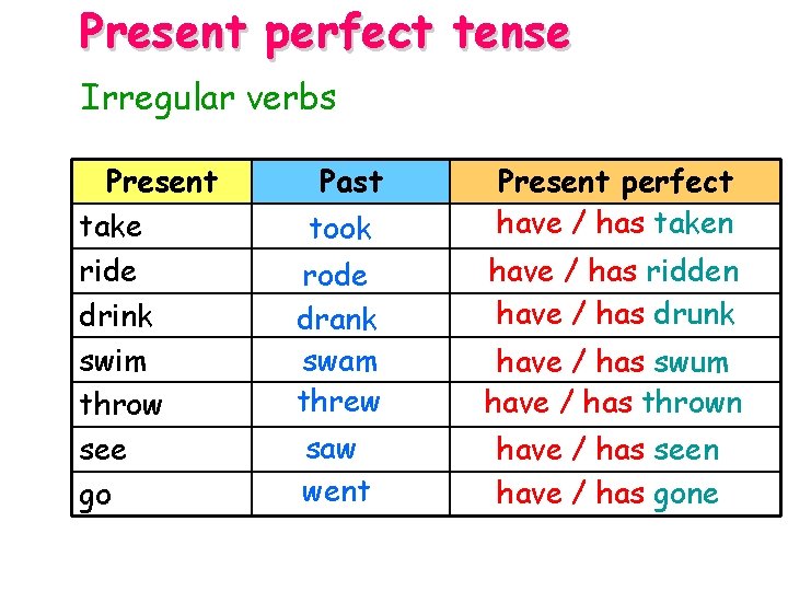 Present perfect tense Irregular verbs Present take ride drink swim throw see go Past Present perfect tense Irregular verbs Present take ride drink swim throw see go Past