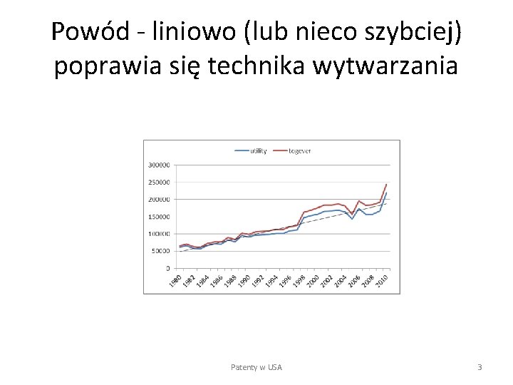 Powód - liniowo (lub nieco szybciej) poprawia się technika wytwarzania Patenty w USA 3