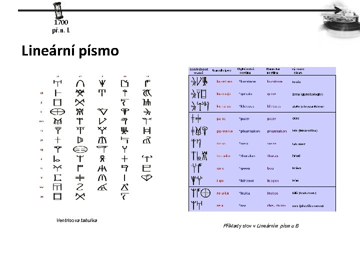 1700 př. n. l. Lineární písmo Ventrisova tabulka Příklady slov v Lineárním písmu B