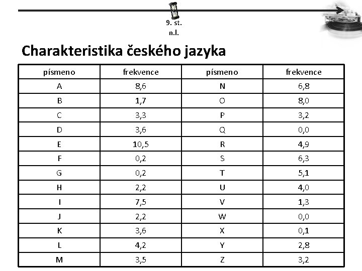 9. st. n. l. Charakteristika českého jazyka písmeno frekvence A 8, 6 N 6,