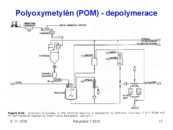 Polyoxymetylén (POM) - depolymerace 8. 11. 2010 Recyklace 7 2010 17 