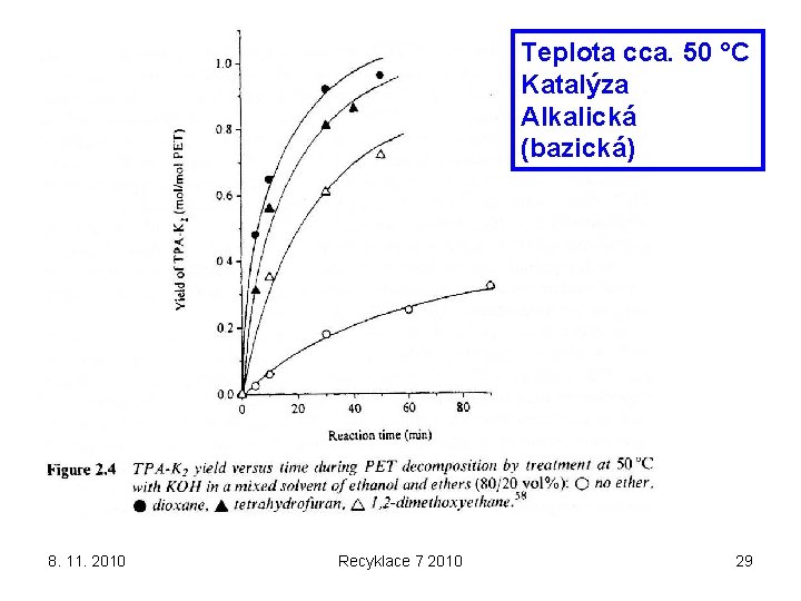 Teplota cca. 50 °C Katalýza Alkalická (bazická) 8. 11. 2010 Recyklace 7 2010 29