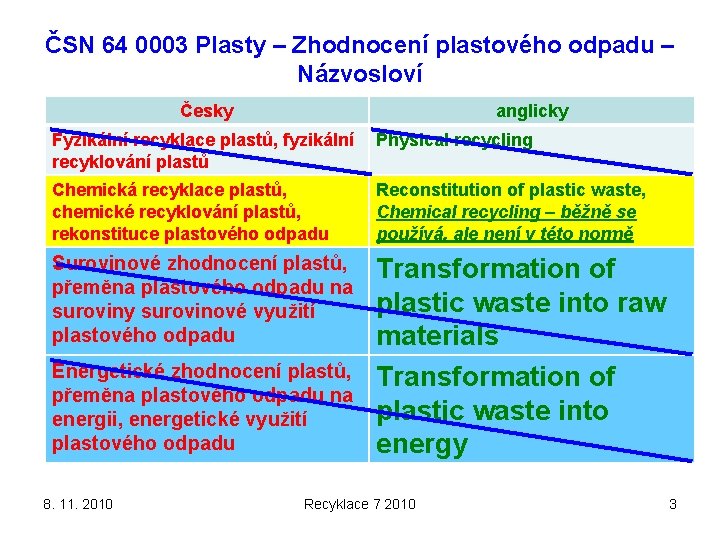 ČSN 64 0003 Plasty – Zhodnocení plastového odpadu – Názvosloví Česky anglicky Fyzikální recyklace