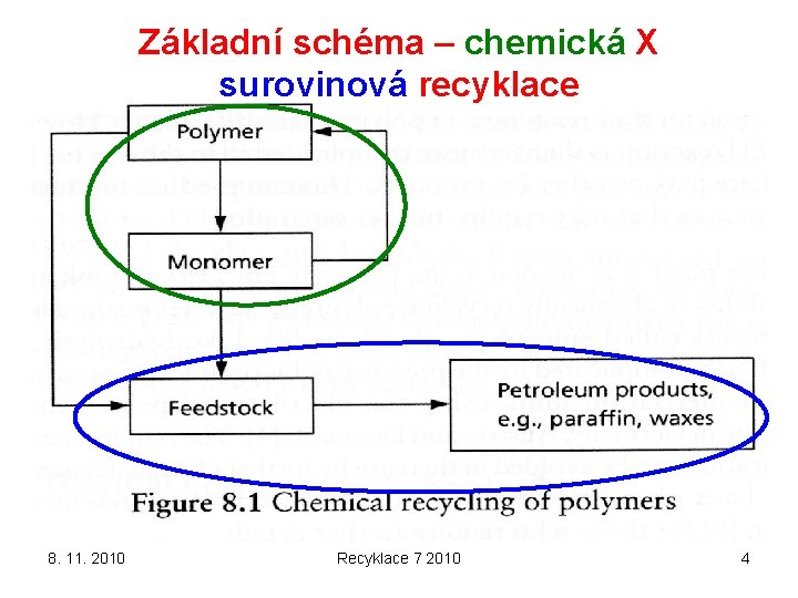 Základní schéma – chemická X surovinová recyklace 8. 11. 2010 Recyklace 7 2010 4