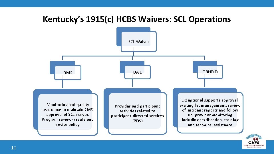 Kentucky’s 1915(c) HCBS Waivers: SCL Operations Acquired SCL Waiver Brain Injury Long Term Care