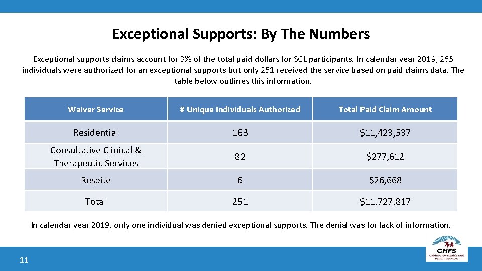 Exceptional Supports: By The Numbers Exceptional supports claims account for 3% of the total