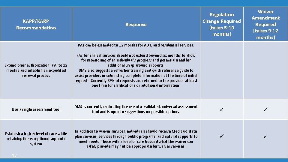 KAPP/KARP Recommendation Response Regulation Change Required (takes 5 -10 months) Waiver Amendment Required (takes