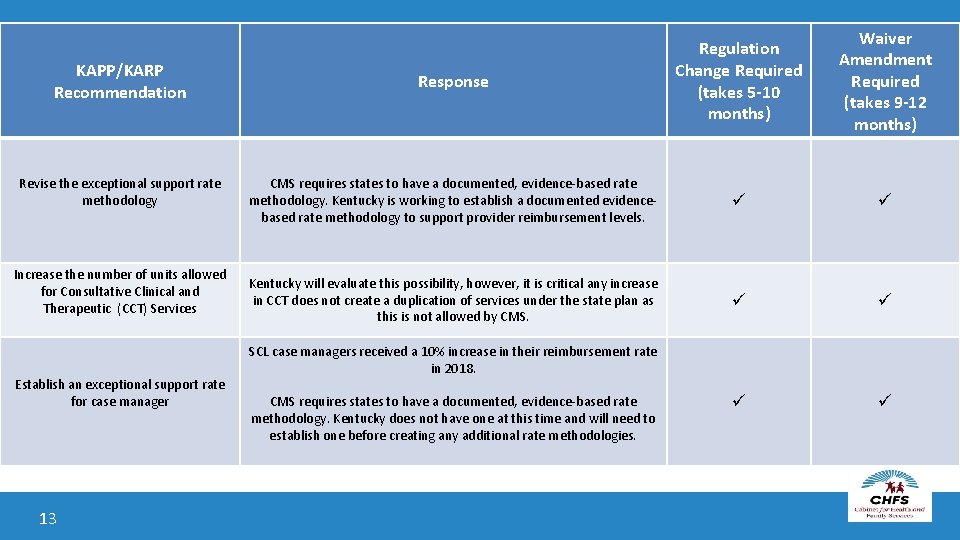 KAPP/KARP Recommendation Revise the exceptional support rate methodology Increase the number of units allowed