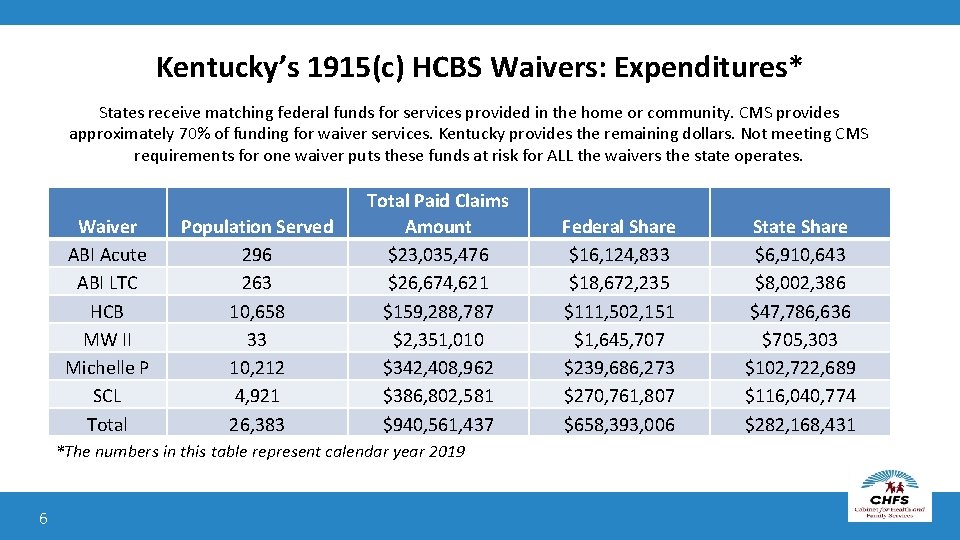 Kentucky’s 1915(c) HCBS Waivers: Expenditures* States receive matching federal funds for services provided in