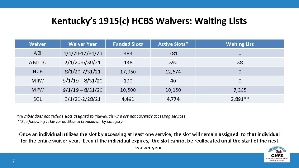 Kentucky’s 1915(c) HCBS Waivers: Waiting Lists Waiver Year Funded Slots Active Slots* Waiting List