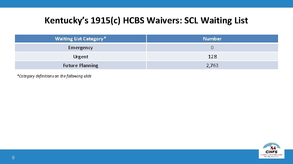 Kentucky’s 1915(c) HCBS Waivers: SCL Waiting List Category* Number Emergency 0 Urgent 128 Future