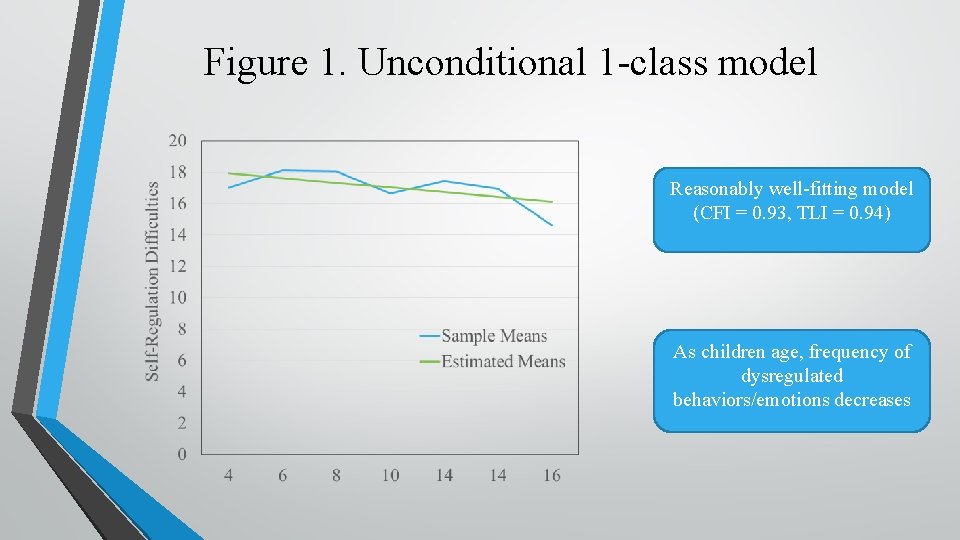 Figure 1. Unconditional 1 -class model Reasonably well-fitting model (CFI = 0. 93, TLI