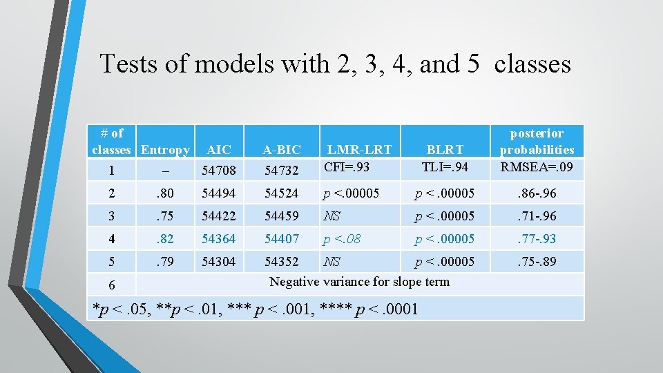 Tests of models with 2, 3, 4, and 5 classes # of classes Entropy