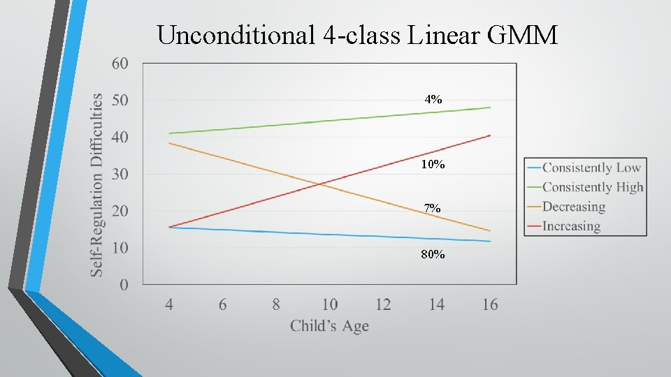 Unconditional 4 -class Linear GMM 4% 10% 7% 80% 