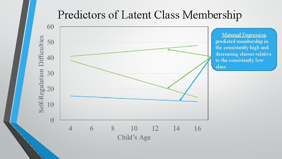 Predictors of Latent Class Membership Maternal Depression predicted membership in the consistently high and