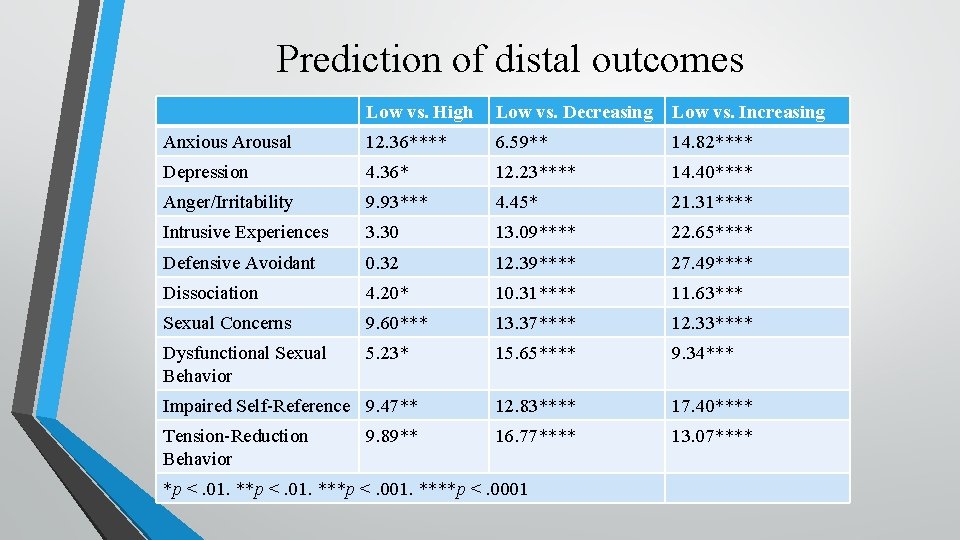 Prediction of distal outcomes Low vs. High Low vs. Decreasing Low vs. Increasing Anxious