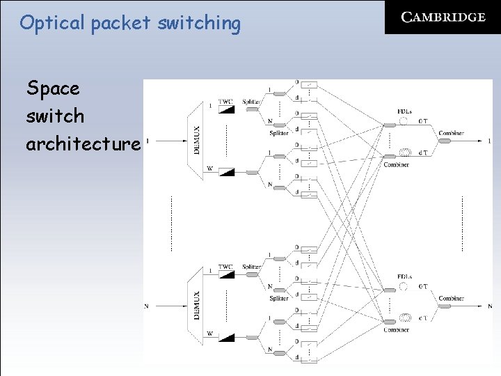 Optical packet switching Space switch architecture 