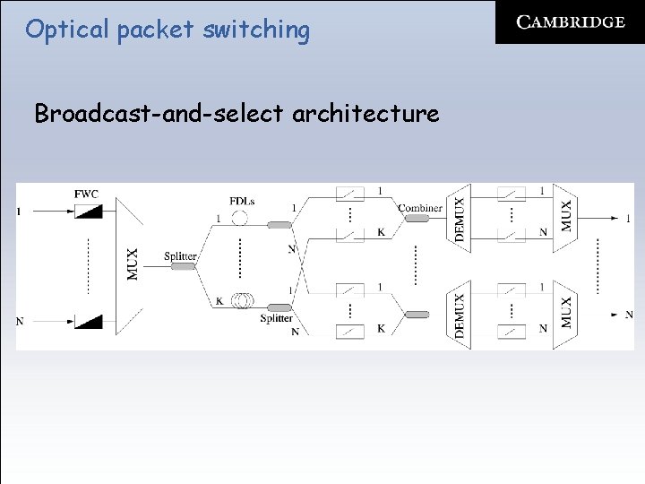 Optical packet switching Broadcast-and-select architecture 
