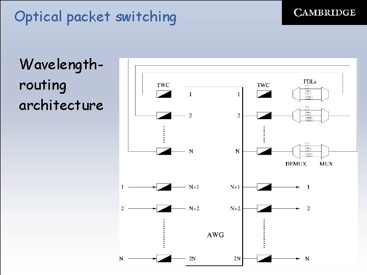 Optical packet switching Wavelengthrouting architecture 