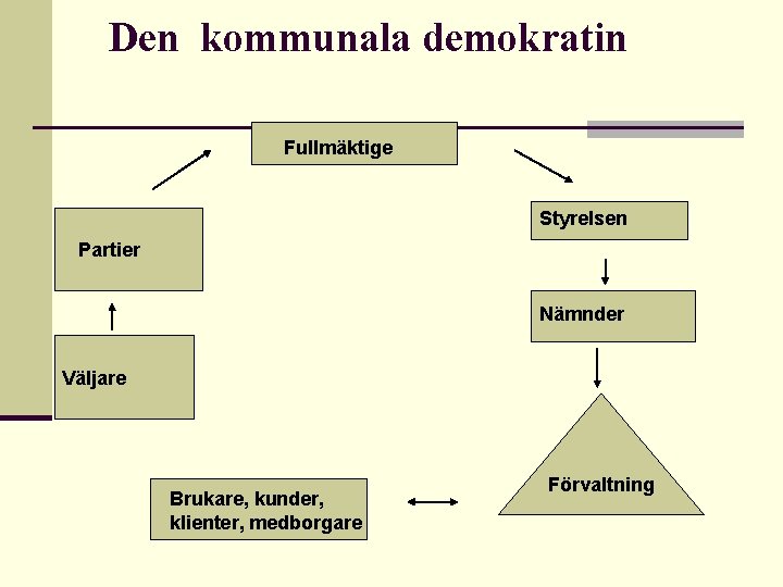 Den kommunala demokratin Fullmäktige Styrelsen Partier Nämnder Väljare Brukare, kunder, klienter, medborgare Förvaltning 