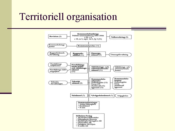 Territoriell organisation 