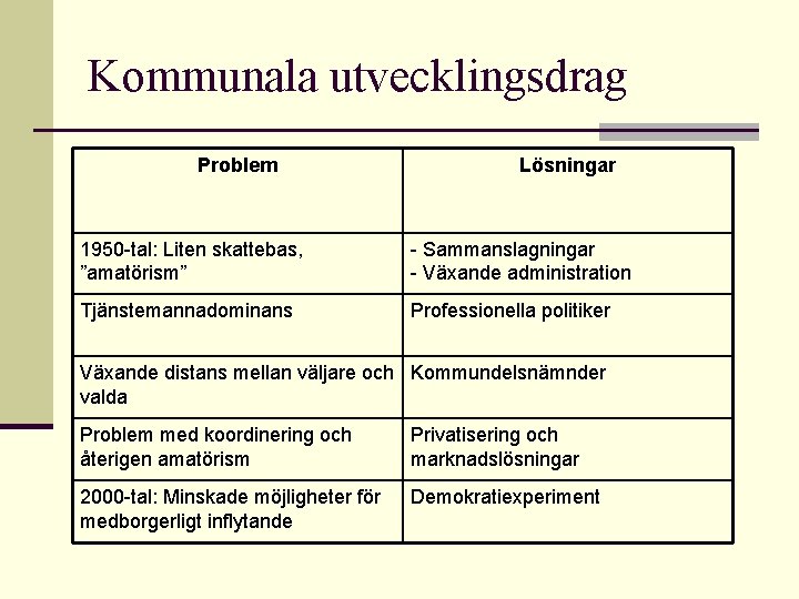 Kommunala utvecklingsdrag Problem Lösningar 1950 -tal: Liten skattebas, ”amatörism” - Sammanslagningar - Växande administration