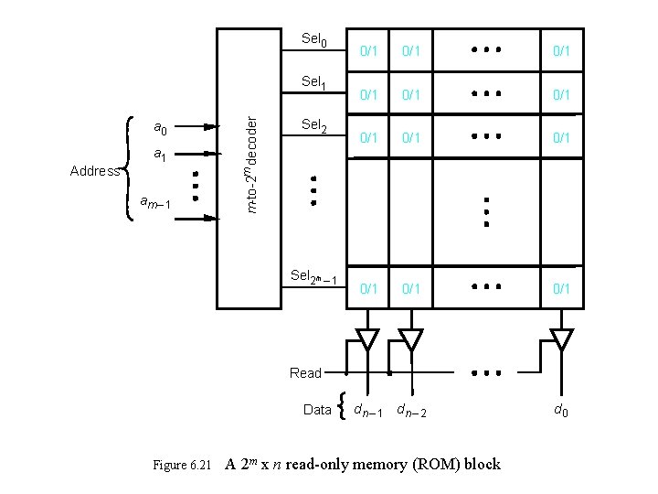 Sel 0 a 0 Address a 1 am – 1 m-to-2 m decoder Sel