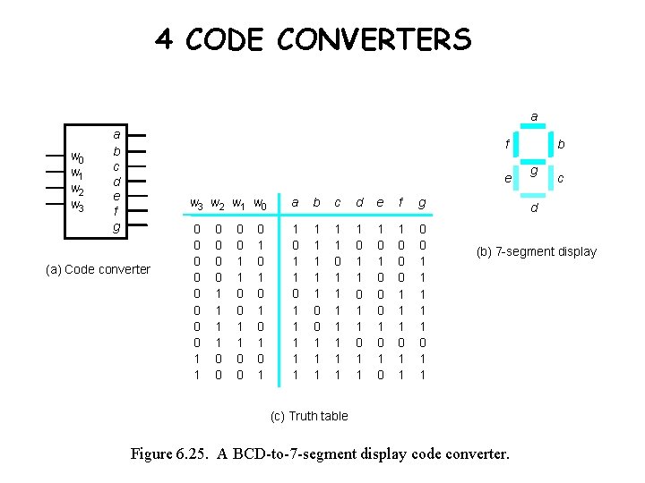 4 CODE CONVERTERS a w 0 w 1 w 2 w 3 a b