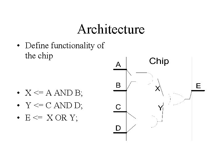 Architecture • Define functionality of the chip • X <= A AND B; •