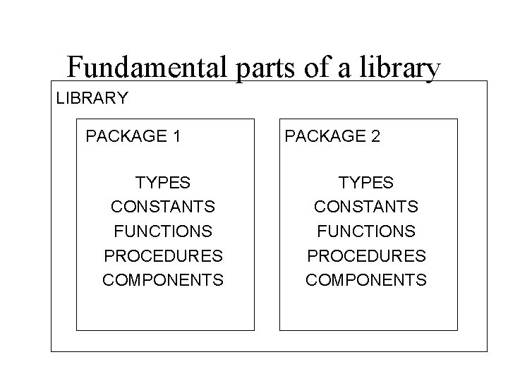 Fundamental parts of a library LIBRARY PACKAGE 1 TYPES CONSTANTS FUNCTIONS PROCEDURES COMPONENTS PACKAGE