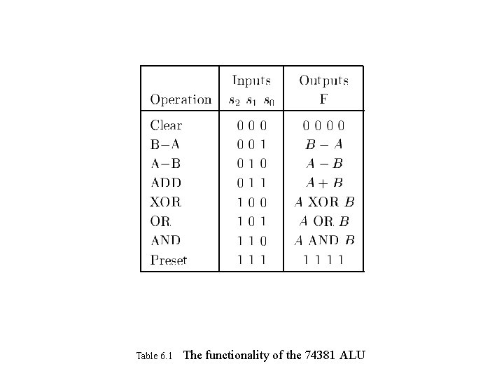 Table 6. 1 The functionality of the 74381 ALU 