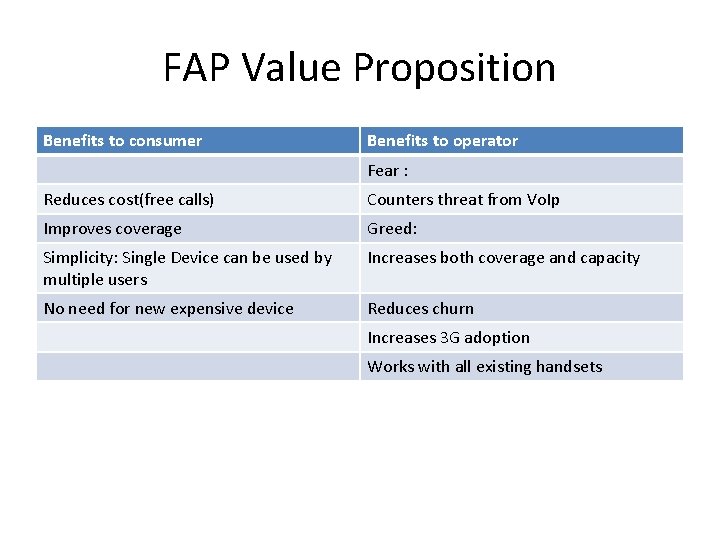 FAP Value Proposition Benefits to consumer Benefits to operator Fear : Reduces cost(free calls)
