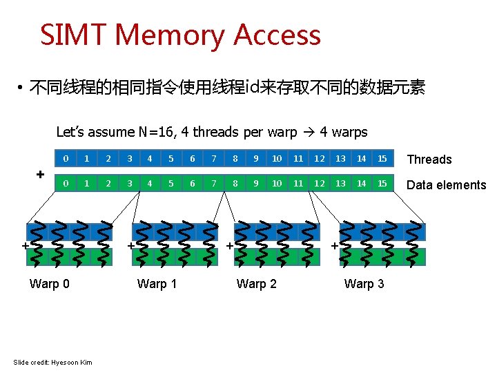 SIMT Memory Access • 不同线程的相同指令使用线程id来存取不同的数据元素 Let’s assume N=16, 4 threads per warp 4 warps SIMT Memory Access • 不同线程的相同指令使用线程id来存取不同的数据元素 Let’s assume N=16, 4 threads per warp 4 warps