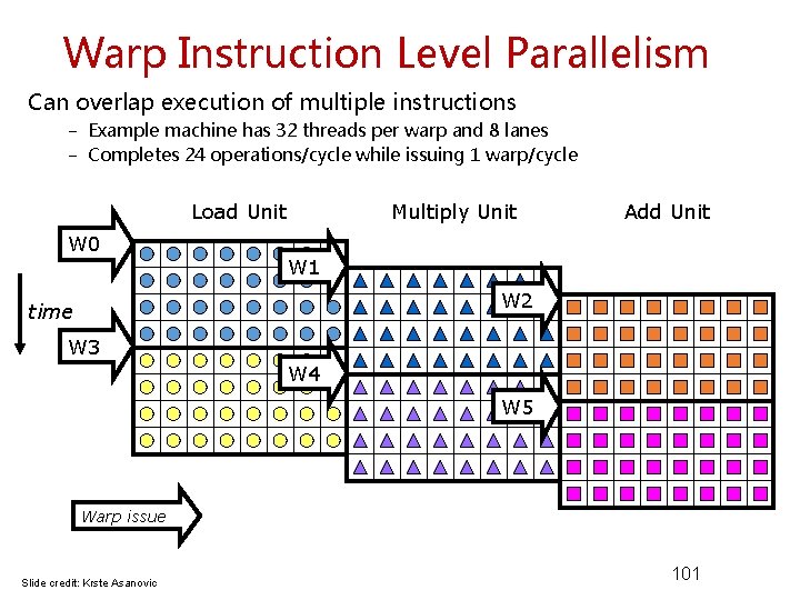 Warp Instruction Level Parallelism Can overlap execution of multiple instructions − Example machine has Warp Instruction Level Parallelism Can overlap execution of multiple instructions − Example machine has