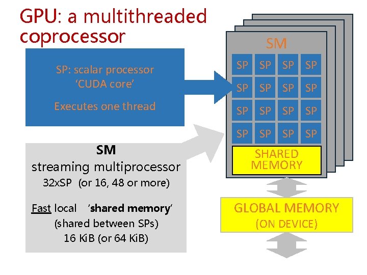 GPU: a multithreaded coprocessor SM SP: scalar processor ‘CUDA core’ SP SP Executes one GPU: a multithreaded coprocessor SM SP: scalar processor ‘CUDA core’ SP SP Executes one