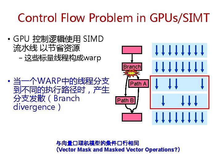 Control Flow Problem in GPUs/SIMT • GPU 控制逻辑使用 SIMD 流水线 以节省资源 − 这些标量线程构成warp Branch Control Flow Problem in GPUs/SIMT • GPU 控制逻辑使用 SIMD 流水线 以节省资源 − 这些标量线程构成warp Branch