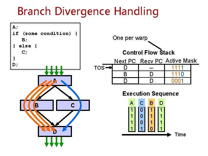 Branch Divergence Handling A; if (some condition) { B; } else { C; } Branch Divergence Handling A; if (some condition) { B; } else { C; }
