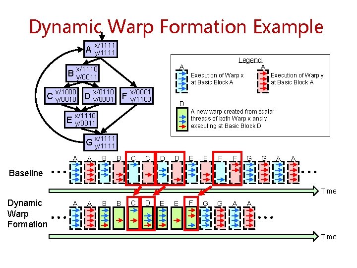 Dynamic Warp Formation Example A x/1111 y/1111 A x/1110 y/0011 B x/1000 Execution of Dynamic Warp Formation Example A x/1111 y/1111 A x/1110 y/0011 B x/1000 Execution of