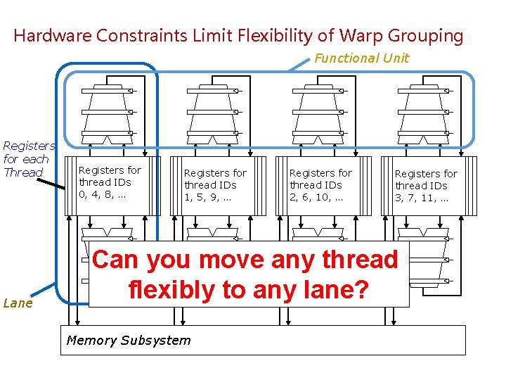 Hardware Constraints Limit Flexibility of Warp Grouping Functional Unit Registers for each Thread Lane Hardware Constraints Limit Flexibility of Warp Grouping Functional Unit Registers for each Thread Lane