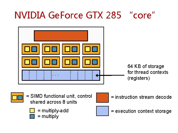 NVIDIA Ge. Force GTX 285 “core” … = SIMD functional unit, control shared across NVIDIA Ge. Force GTX 285 “core” … = SIMD functional unit, control shared across