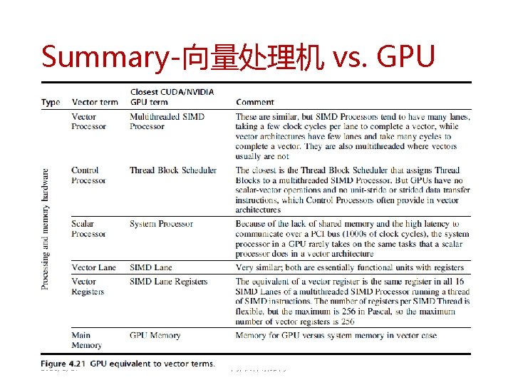 Summary-向量处理机 vs. GPU 2021/2/27 计算机体系结构 131 Summary-向量处理机 vs. GPU 2021/2/27 计算机体系结构 131