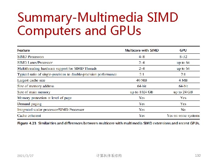 Summary-Multimedia SIMD Computers and GPUs 2021/2/27 计算机体系结构 132 Summary-Multimedia SIMD Computers and GPUs 2021/2/27 计算机体系结构 132