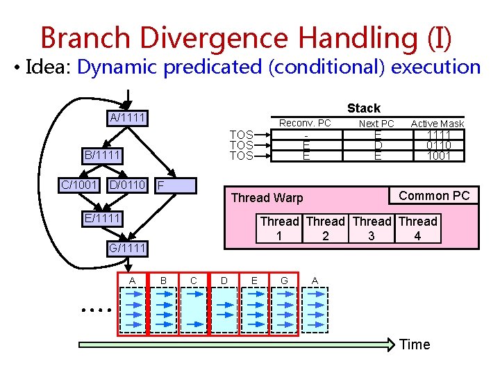 Branch Divergence Handling (I) • Idea: Dynamic predicated (conditional) execution Stack A/1111 A Reconv. Branch Divergence Handling (I) • Idea: Dynamic predicated (conditional) execution Stack A/1111 A Reconv.
