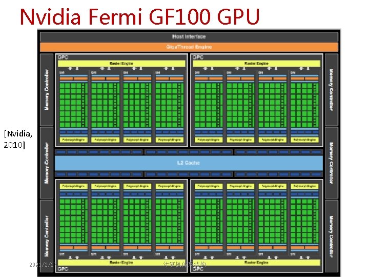 Nvidia Fermi GF 100 GPU [Nvidia, 2010] 2021/2/27 计算机体系结构 143 