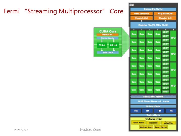 Fermi “Streaming Multiprocessor” Core 2021/2/27 计算机体系结构 144 Fermi “Streaming Multiprocessor” Core 2021/2/27 计算机体系结构 144