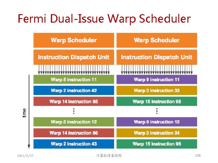 Fermi Dual-Issue Warp Scheduler 2021/2/27 计算机体系结构 145 Fermi Dual-Issue Warp Scheduler 2021/2/27 计算机体系结构 145