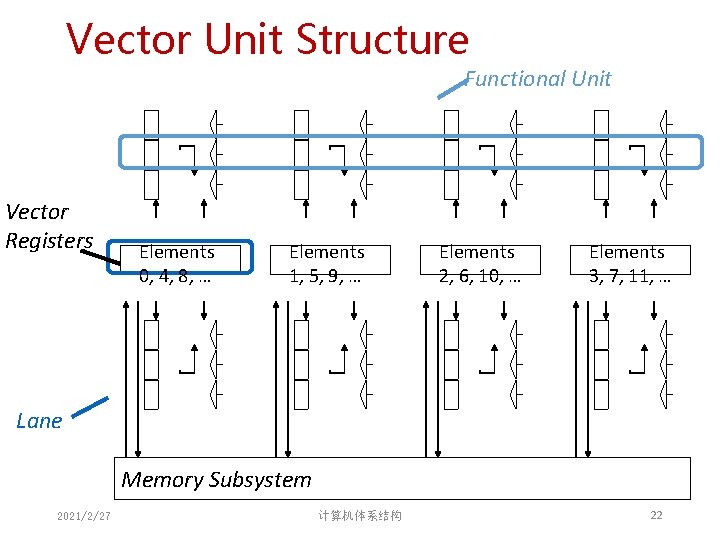 Vector Unit Structure Functional Unit Vector Registers Elements 0, 4, 8, … Elements 1, Vector Unit Structure Functional Unit Vector Registers Elements 0, 4, 8, … Elements 1,