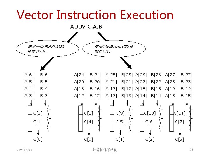 Vector Instruction Execution ADDV C, A, B 使用 4条流水化的功能 部件�行 使用一条流水化的功 能部件�行 A[6] B[6]
