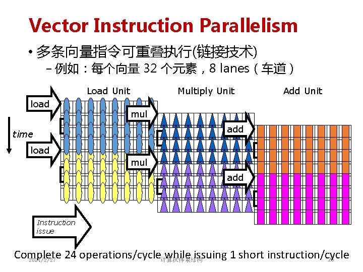 Vector Instruction Parallelism • 多条向量指令可重叠执行(链接技术) − 例如:每个向量 32 个元素,8 lanes(车道) Load Unit load Multiply Vector Instruction Parallelism • 多条向量指令可重叠执行(链接技术) − 例如:每个向量 32 个元素,8 lanes(车道) Load Unit load Multiply