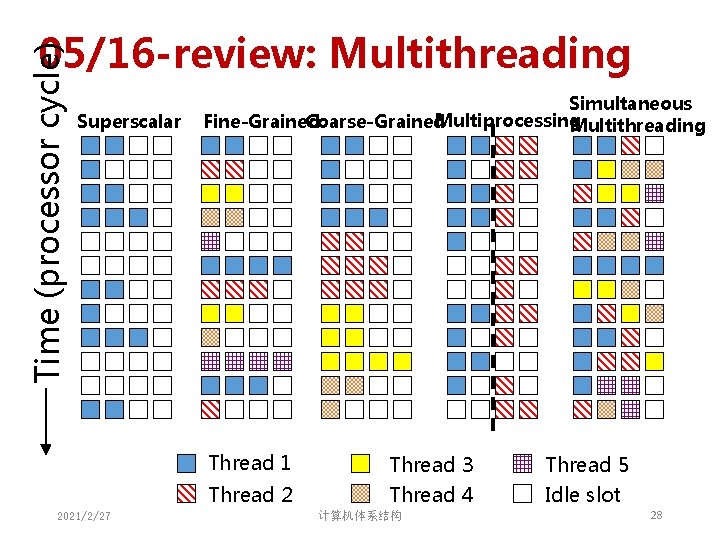 Time (processor cycle) 05/16 -review: Multithreading Superscalar Simultaneous Multiprocessing Fine-Grained Coarse-Grained Multithreading Thread 1 Time (processor cycle) 05/16 -review: Multithreading Superscalar Simultaneous Multiprocessing Fine-Grained Coarse-Grained Multithreading Thread 1